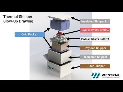 Performance of Thermal Shipping Systems Following Distribution - Part I