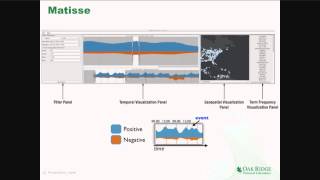 Interactive Visual Text Analytics for Situational Awareness of Social Media