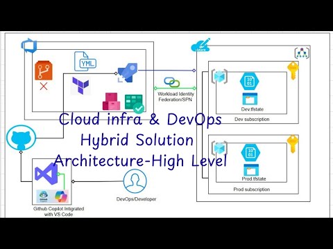 Azure, DevOps CI/CD Pipeline (Hybrid Solution) | S-23