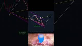 Let's try again.              #youtube #motivation #forexandcryptotrading #howtotradechartpatterns