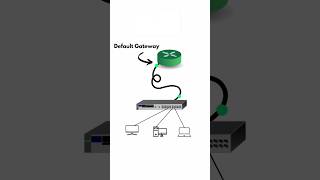 Configuring a Default Gateway on a Cisco Switch #ccna #networkingshorts  #switch #cisco  #education