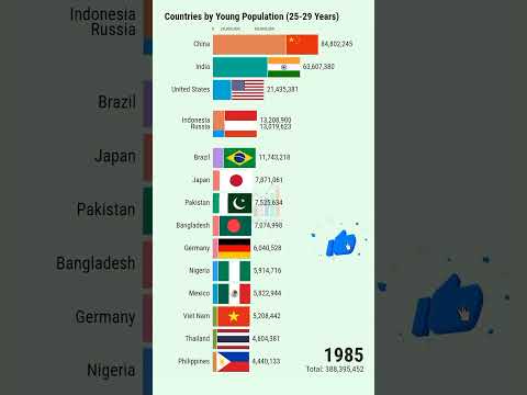 Top Countries With the Largest Young Population in the World
