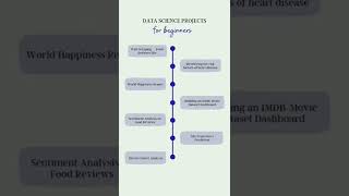 Data science projects for beginners