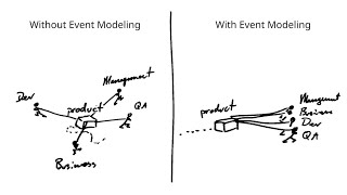 Applying Event Modeling with Adam Dymitruk