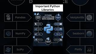 Python Libraries #shorts#coding#ai#programming#computer#coding#python#hacker#hack#skills#tech#code
