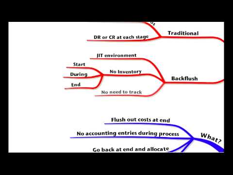ACCA F5 Lecture 5 Backflush Accounting   YouTube