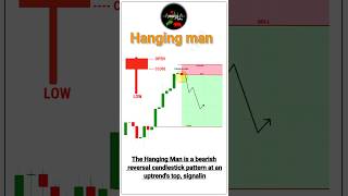 Hanging Man Candlestick Pattern | Chart Pattern #chartanalyse #trading