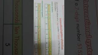 Indian system and International system of numbers #indiansystem #internationalsystem