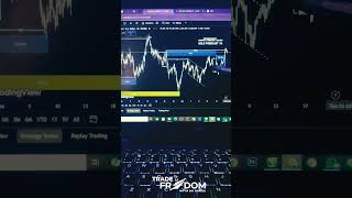 #GOLD -1% LOSS & FORECAST  #tradetofreedom #fx #fxtrading #shorts