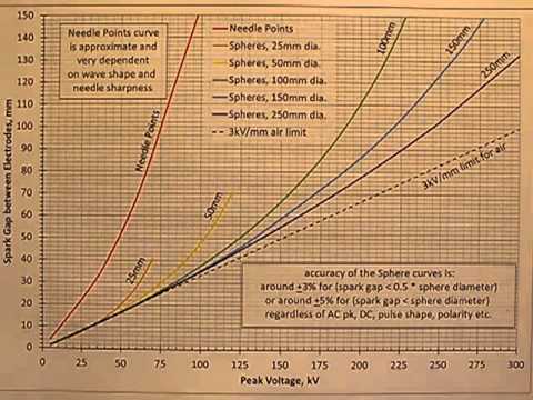 Measuring High Voltages using Spark Gaps