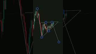 triangle pattern 📈 #tradingview #chartpatterns #forex #crypto #trading #binance #future #binance