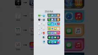 📱 The Evolution of the iPhone Dock: #iOSDesign #iPhoneDock #AppleEvolution #iOSJourney #TechHistory