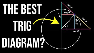 Trig Visualized: One Diagram to Rule them All (six trig functions in one diagram)