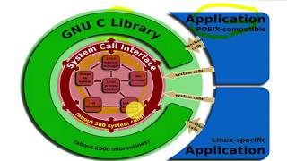 (System Programming) System Call, GNU C library, and gcc compiler