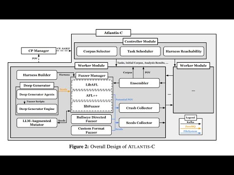ATLANTIS: AI-driven Threat Localization, Analysis, and Triage Intelligence System