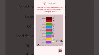Exploring Subscription Box Investment Trends