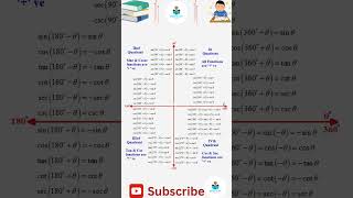 Trigonometry Quadrants 📐 | All Signs & Formulas Explained ✅