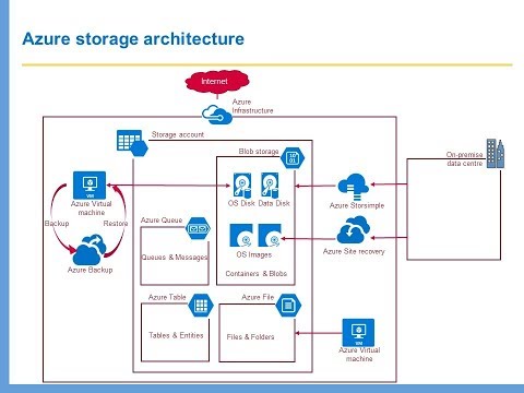 Azure Services - Storage architecture