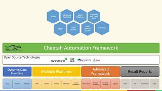 Cheetah Automation Framework Introduction