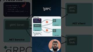 🚀 STOP Using REST! Why gRPC + Spring Boot Is 5x Faster (Full Deep Dive) #springboot #microservices