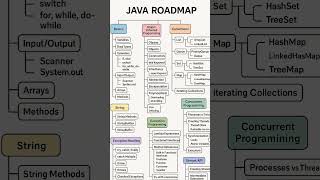 Learn Java. Build the Future. #roadmap