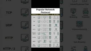 Network Protocols Secret #coding #tech#programming#ai#python#computer#viral#hack#networkprotocols#cs