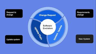 What is software evolution?