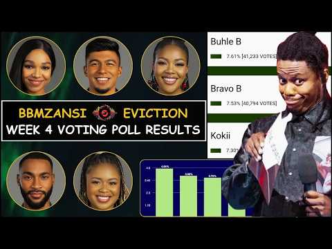 BBMzansi 2026: Who Faces Eviction? | Week 4 Voting Poll Results