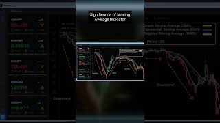 Significance of Moving Average Indicator! #shorts