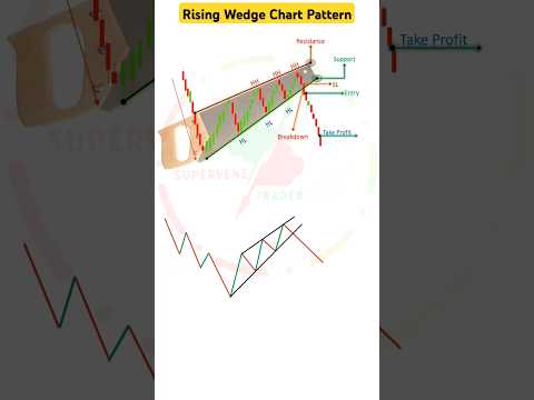 Rising Wedge Chart Pattern| #technicalanalysis#candlestick #tradingstrategy#tradingsecrets