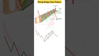 Rising Wedge Chart Pattern| #technicalanalysis#candlestick #tradingstrategy#tradingsecrets