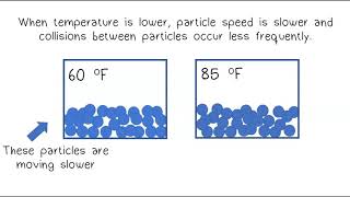 Particle Behavior in Matter: Introduction to Diffusion