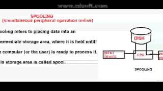 #3 spooling(to removdrawback of batch os) (batch os) for BCA,MCA,BSC(IT)UGC NET,SO,PGT,KVS,TGT exams