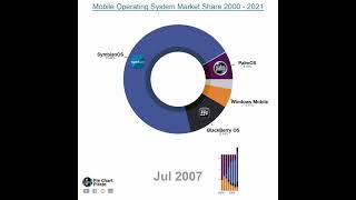 Most Popular Mobile Operating Systems from 2000 - 2021 #shorts