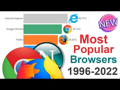 Most Popular Web Browsers 1996 - 2022