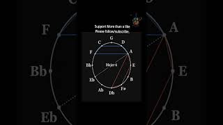 Circle of 5ths Explained | Build Chords & Melodies (Major, Minor, 7th, Diminished) #circleoffifths