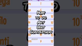 How to do any Unit Conversions! #GCSE #Science #Units #UnitConversions #Biology #Chemistry #Physics