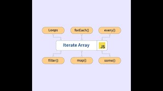 JavaScript Array Iteration Methods Explained | forEach, map, flatMap & filter | EP 16 Part 1