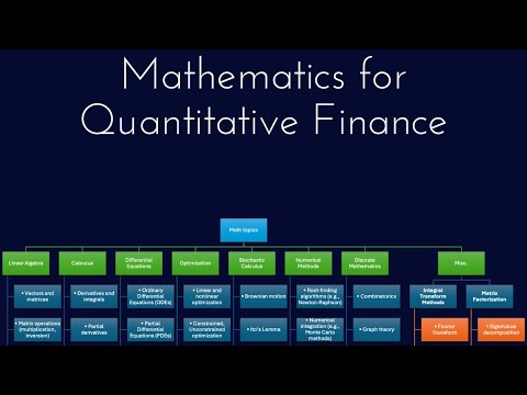 Math learning roadmap for Quantitative Finance-key topics, books, interview questions & solutions