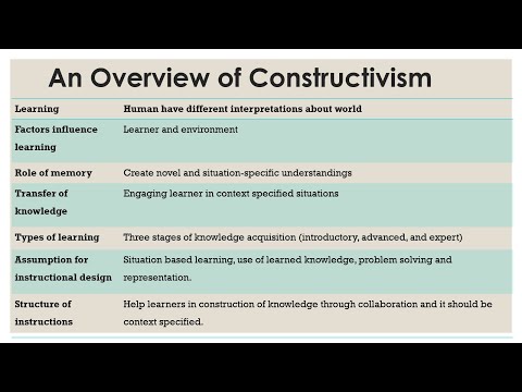 #SPSC #Lecturer Theories of Learning-Cognitivism and Constructivism: Piaget, Bloom, Bruner Vygotsky
