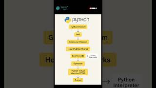 Python Programming #ProgrammingHistory #CodeExecution #Bytecode #PVM #LearnPython #PythonDevelopers