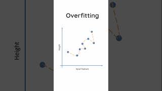 Overfitting Explained  #datascience #dataanalysis #datascienceforbeginners