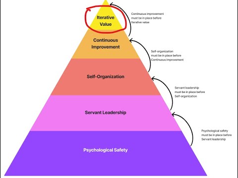 Iterative Value Delivery