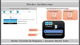 Docker Tutorials for Beginners | Docker Architecture  | Video-2