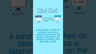 ReverseShell vs BindShell #cybersecurityskills #hackingcourse #computersecurity #hacking