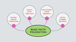 BASIC MATH FOUNDATION
