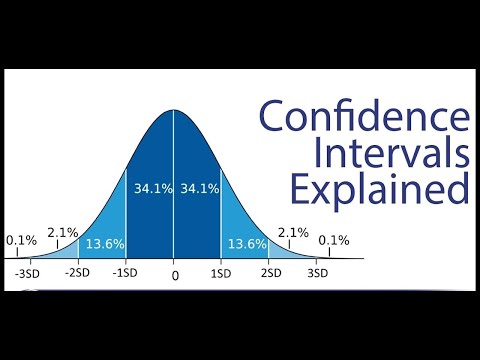 What is the Confidence Interval in Research?
