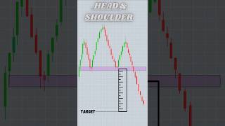 Head and shoulders chart pattern #trading