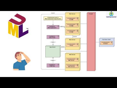 Requirement Analysis Techniques - UML Deployment Diagram