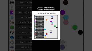 🚀 Programming Languages Speed Test: C/Clang vs Python & More! 💻⚡